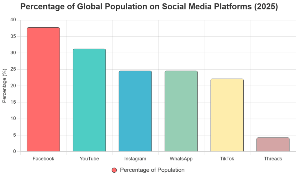Percentage of Global population using Social Media